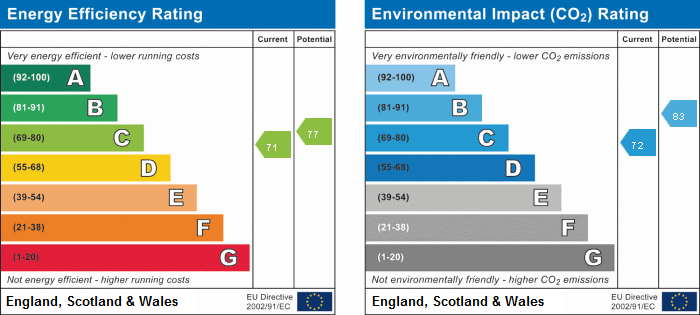 EPC Graph for Gresham Mews, W4