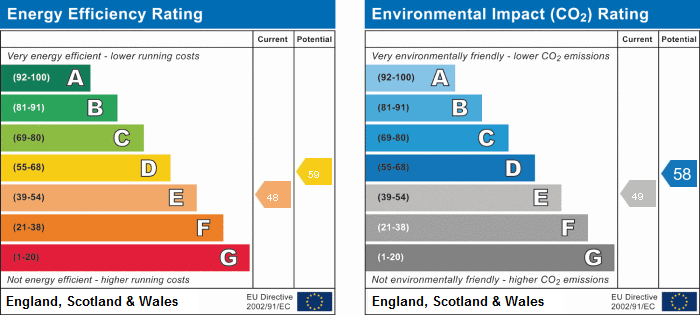 EPC Graph for Chiswick Lane, Chiswick