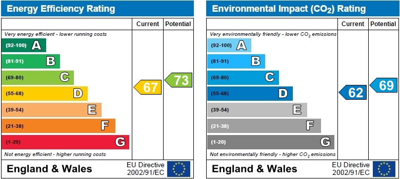 EPC Graph for Rothschild Road, W4