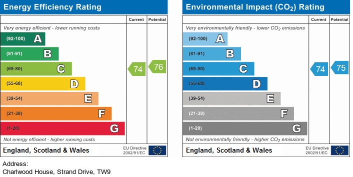 EPC Graph for Charlwood House, Kew