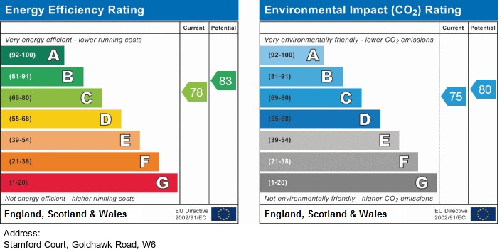 EPC Graph for Stamford Court, London