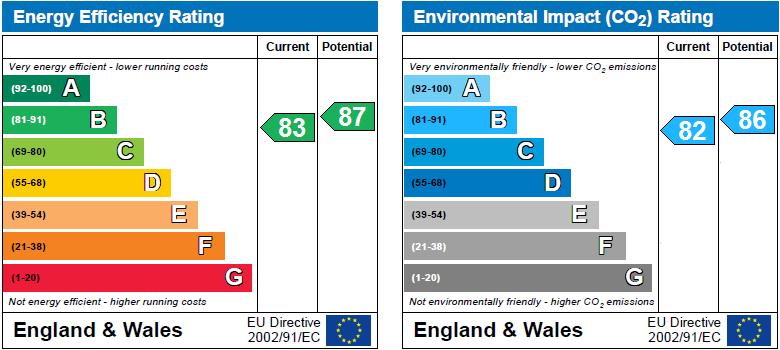 EPC Graph for Burlington Road, W4