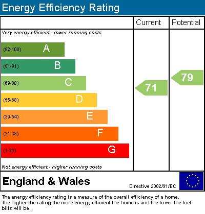 EPC Graph for Chiswick High Road, Chiswick