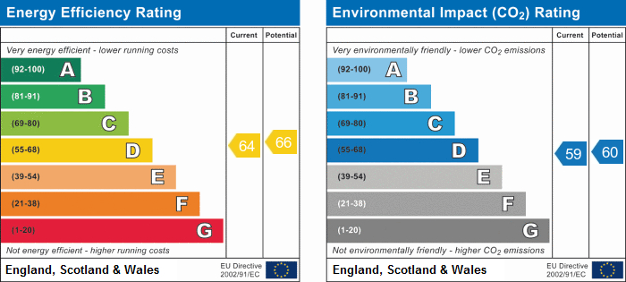 EPC Graph for Chiswick W4