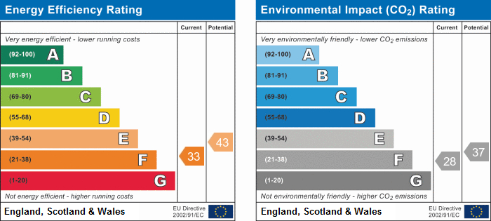 EPC Graph for Chiswick Village, W4