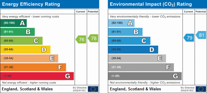 EPC Graph for Coombe Road, Chiswick