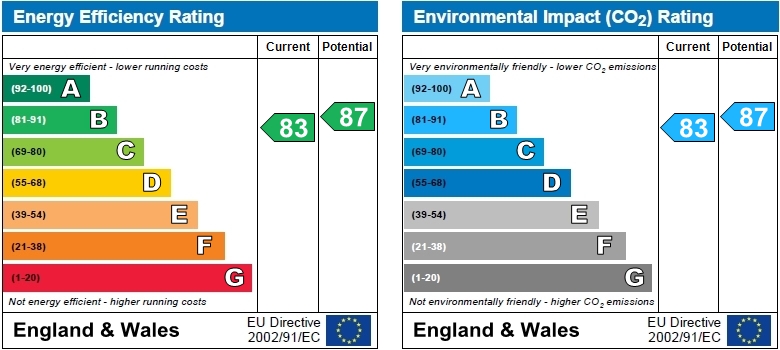 EPC Graph for Park Mansions, W6.