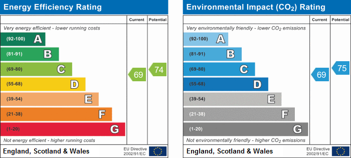 EPC Graph for St Mary's Court