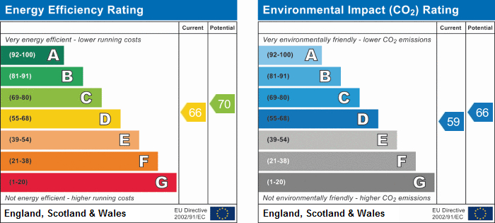 EPC Graph for Whellock Road, Chiswick