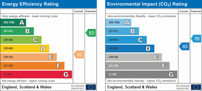 EPC Graph for Upham Park Road, Chiswick