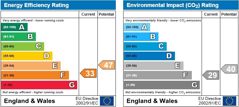 EPC Graph for Homefield Road, Chiswick