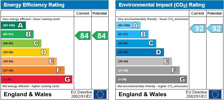 EPC Graph for Colonial Drive, Chiswick