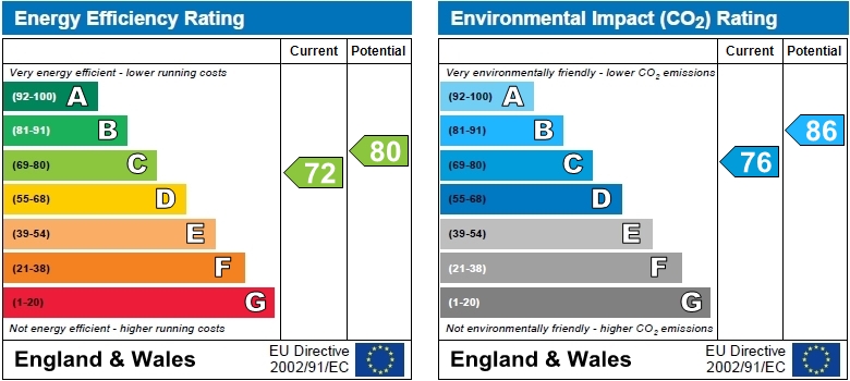 EPC Graph for Coombe Road, Chiswick