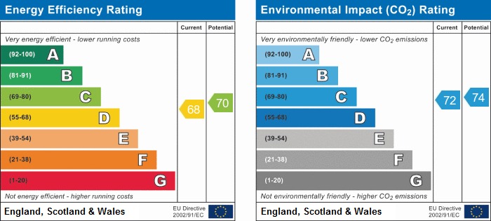 EPC Graph for Chiswick High Road, W4