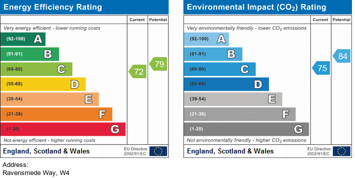 EPC Graph for Ravensmede Way, W4