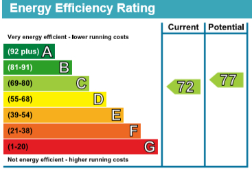 EPC Graph for Ravensmede Way, Chiswick