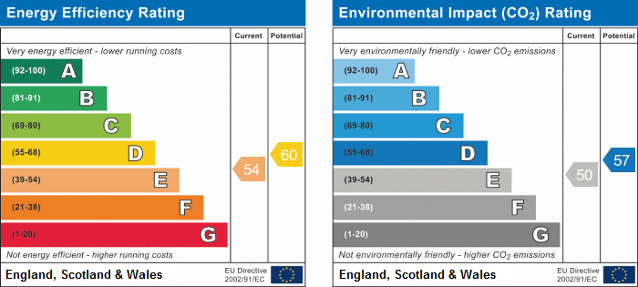 EPC Graph for Chiswick, London