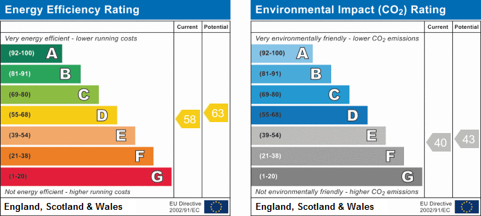 EPC Graph for Stamford Court, Goldhawk Road