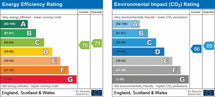 EPC Graph for Burlington Road, W4