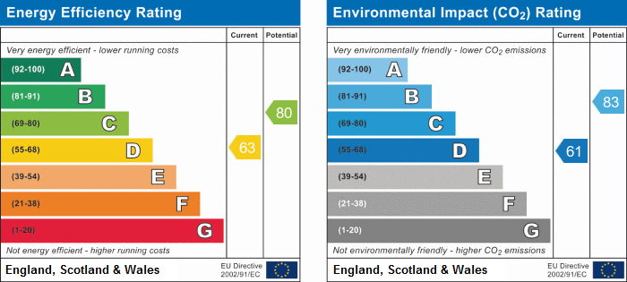 EPC Graph for Hatfield Road, W4