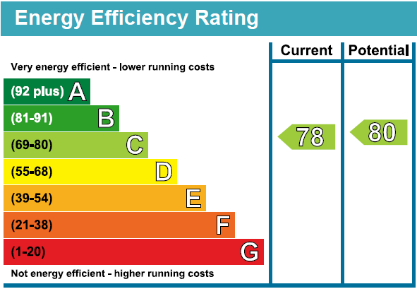 EPC Graph for Rothschild Road, W4