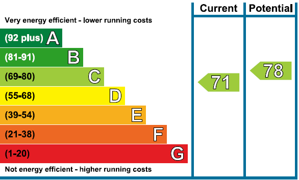 EPC Graph for Heathfield Terrace, Chiswick