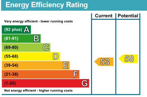 EPC Graph for Dukes Avenue, Chiswick