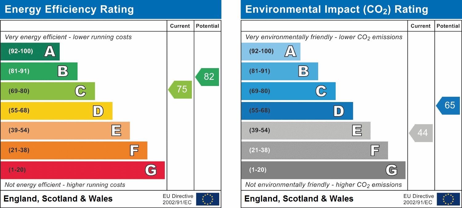 EPC Graph for Chiswick Village, W4