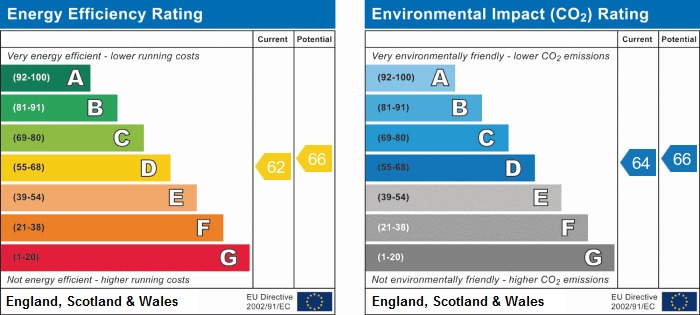 EPC Graph for The Power House, Chiswick