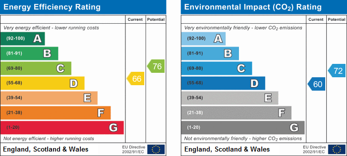 EPC Graph for Hadyn Park Road, W12