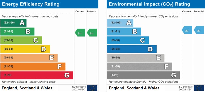 EPC Graph for Bruce Court Ealing W5