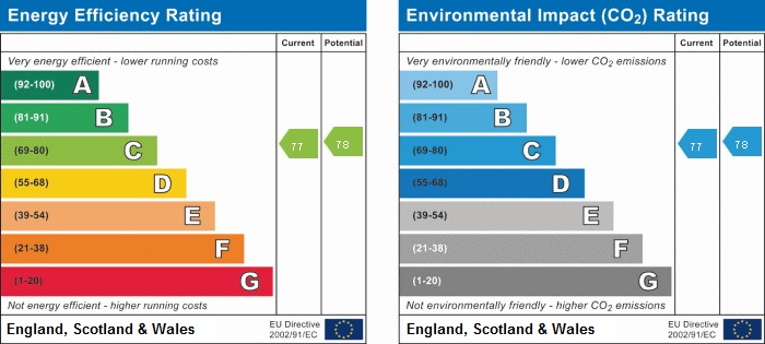 EPC Graph for Ravensmede Way W4