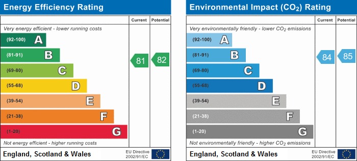 EPC Graph for Charlotte Court, W6