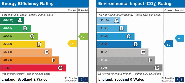 EPC Graph for Graham Road, W4