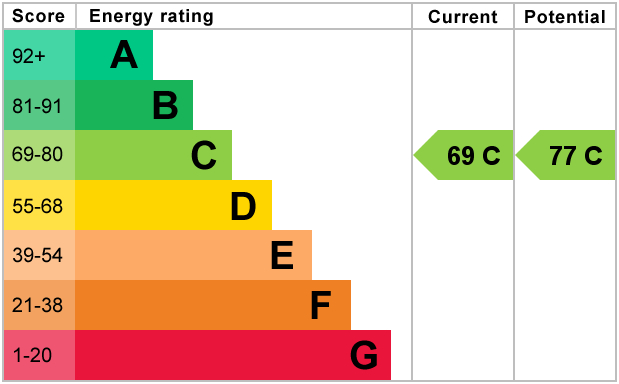 EPC Graph for Stamford Court W6