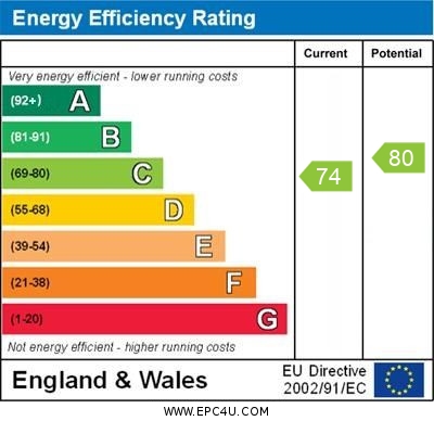 EPC Graph for Ennismore Avenue, Chiswick