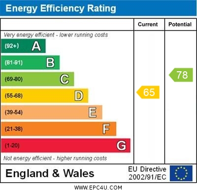 EPC Graph for Chiswick W4